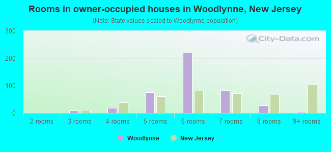 Rooms in owner-occupied houses in Woodlynne, New Jersey