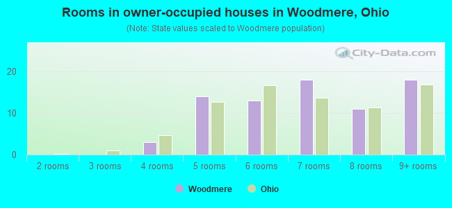 Rooms in owner-occupied houses in Woodmere, Ohio