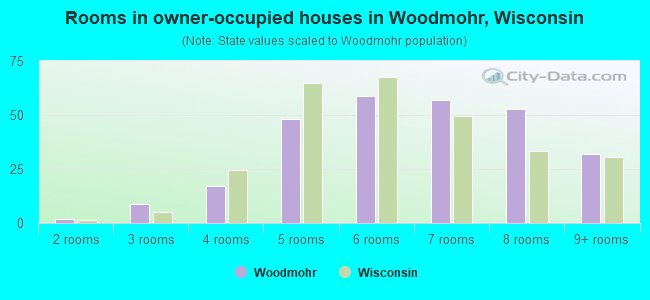 Rooms in owner-occupied houses in Woodmohr, Wisconsin
