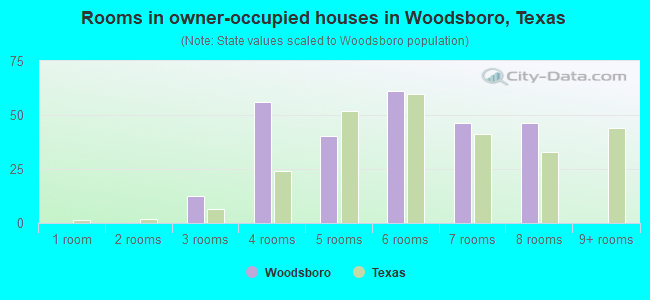 Rooms in owner-occupied houses in Woodsboro, Texas