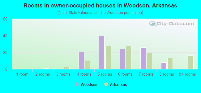 Rooms in owner-occupied houses in Woodson, Arkansas