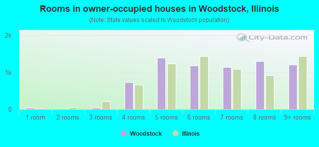 Rooms in owner-occupied houses in Woodstock, Illinois