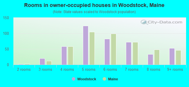 Rooms in owner-occupied houses in Woodstock, Maine