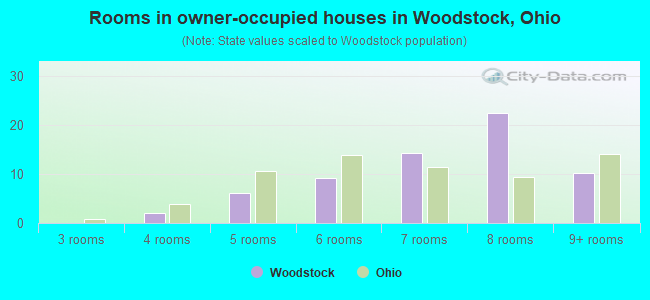 Rooms in owner-occupied houses in Woodstock, Ohio