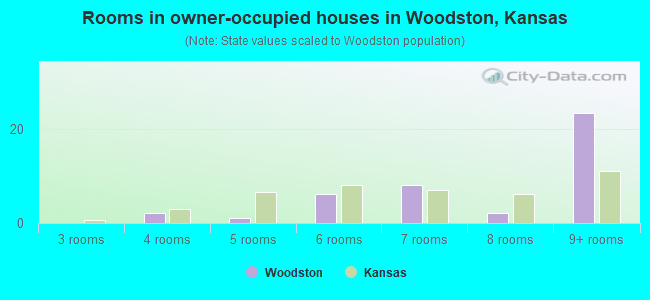 Rooms in owner-occupied houses in Woodston, Kansas