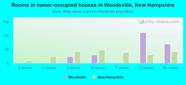 Rooms in owner-occupied houses in Woodsville, New Hampshire