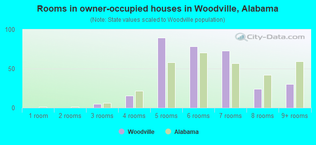 Rooms in owner-occupied houses in Woodville, Alabama
