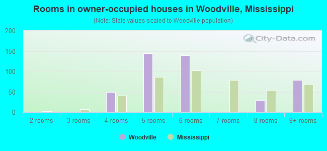 Rooms in owner-occupied houses in Woodville, Mississippi