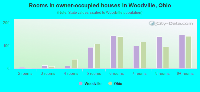 Rooms in owner-occupied houses in Woodville, Ohio