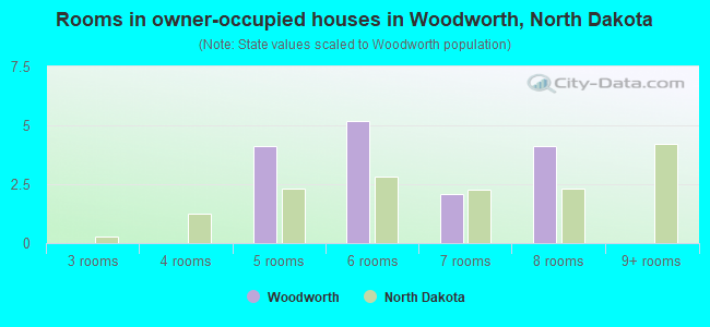 Rooms in owner-occupied houses in Woodworth, North Dakota
