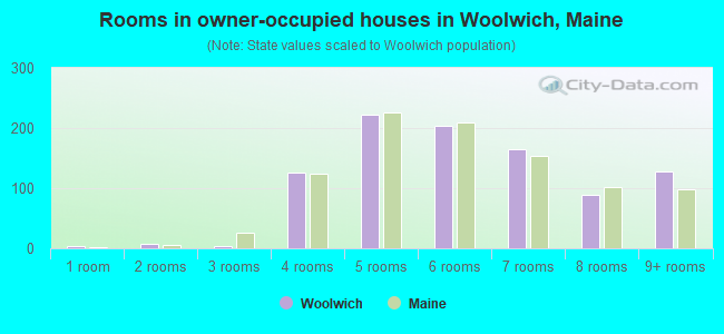 Rooms in owner-occupied houses in Woolwich, Maine