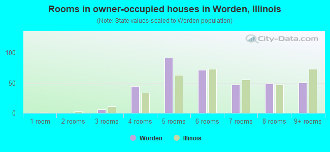 Rooms in owner-occupied houses in Worden, Illinois