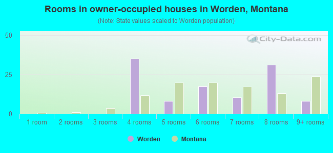 Rooms in owner-occupied houses in Worden, Montana
