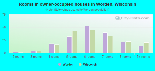 Rooms in owner-occupied houses in Worden, Wisconsin