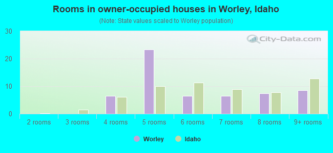 Rooms in owner-occupied houses in Worley, Idaho