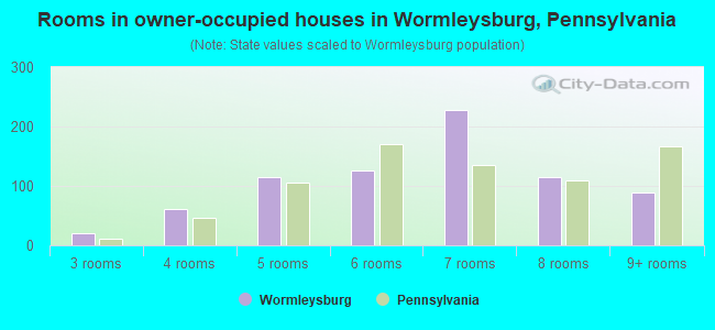 Rooms in owner-occupied houses in Wormleysburg, Pennsylvania