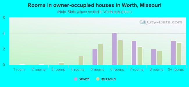 Rooms in owner-occupied houses in Worth, Missouri