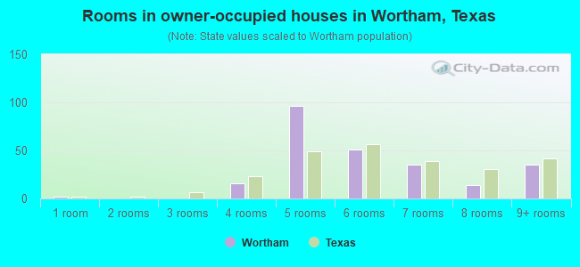 Rooms in owner-occupied houses in Wortham, Texas