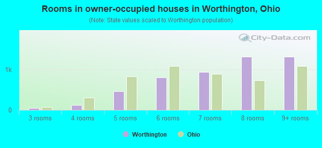 Rooms in owner-occupied houses in Worthington, Ohio