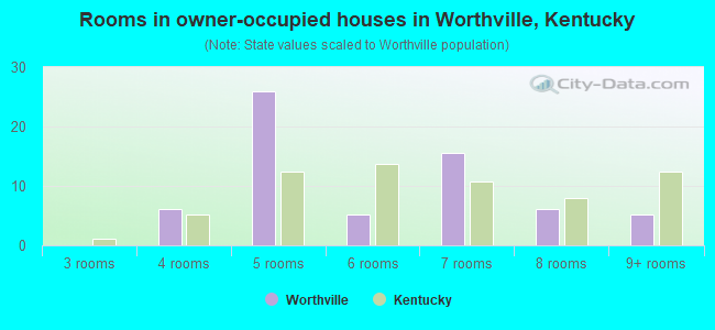 Rooms in owner-occupied houses in Worthville, Kentucky