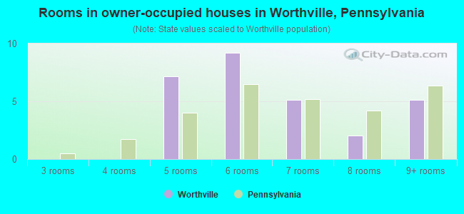 Rooms in owner-occupied houses in Worthville, Pennsylvania