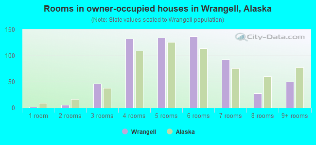Rooms in owner-occupied houses in Wrangell, Alaska
