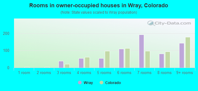 Rooms in owner-occupied houses in Wray, Colorado