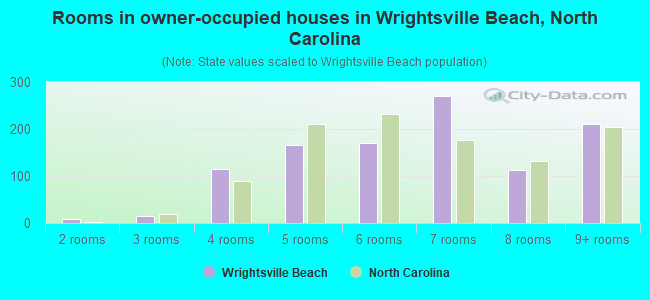 Rooms in owner-occupied houses in Wrightsville Beach, North Carolina