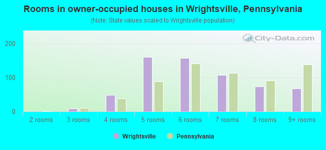 Rooms in owner-occupied houses in Wrightsville, Pennsylvania