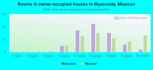 Rooms in owner-occupied houses in Wyaconda, Missouri