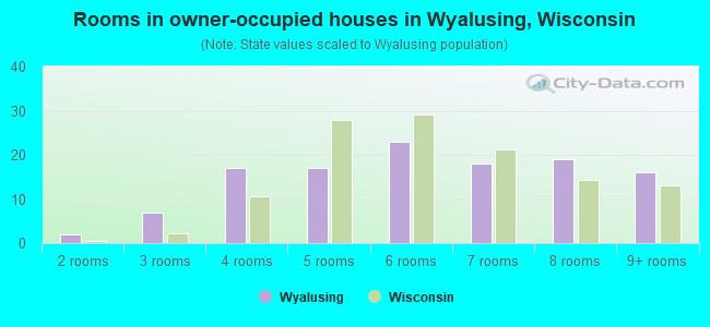 Rooms in owner-occupied houses in Wyalusing, Wisconsin