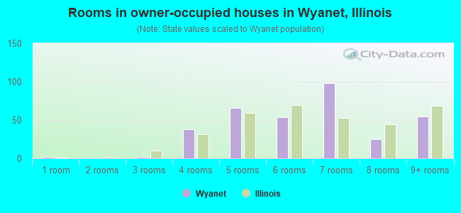 Rooms in owner-occupied houses in Wyanet, Illinois