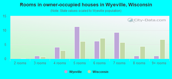 Rooms in owner-occupied houses in Wyeville, Wisconsin