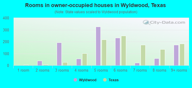 Rooms in owner-occupied houses in Wyldwood, Texas