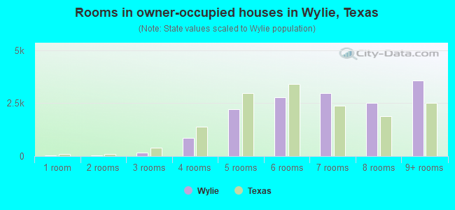 Rooms in owner-occupied houses in Wylie, Texas