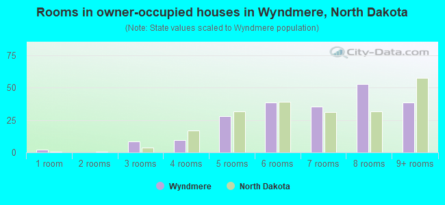 Rooms in owner-occupied houses in Wyndmere, North Dakota