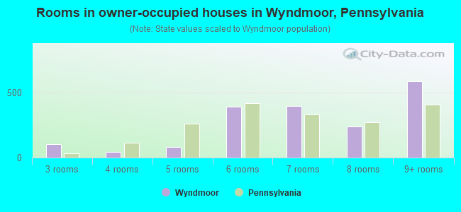 Rooms in owner-occupied houses in Wyndmoor, Pennsylvania