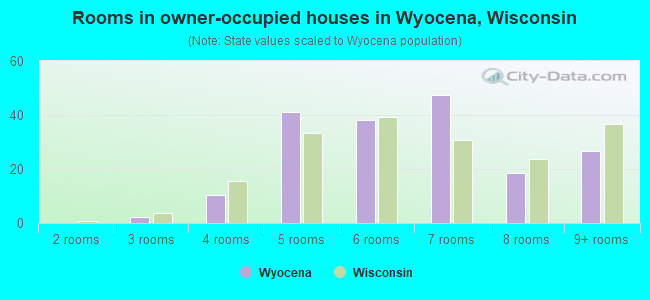 Rooms in owner-occupied houses in Wyocena, Wisconsin