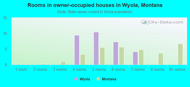 Rooms in owner-occupied houses in Wyola, Montana