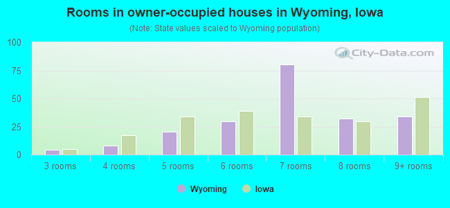Rooms in owner-occupied houses in Wyoming, Iowa