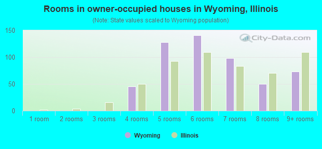 Rooms in owner-occupied houses in Wyoming, Illinois