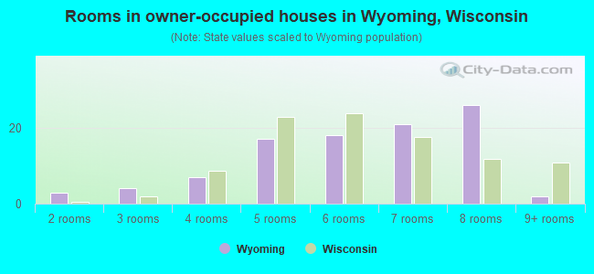 Rooms in owner-occupied houses in Wyoming, Wisconsin