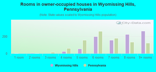 Rooms in owner-occupied houses in Wyomissing Hills, Pennsylvania