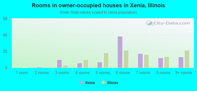 Rooms in owner-occupied houses in Xenia, Illinois
