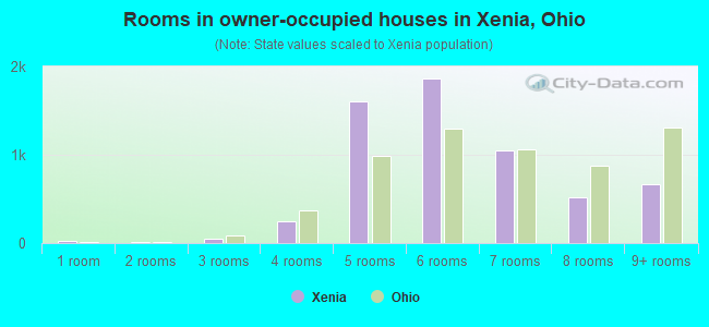 Rooms in owner-occupied houses in Xenia, Ohio