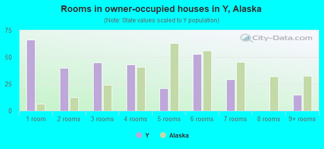 Rooms in owner-occupied houses in Y, Alaska