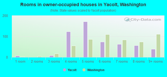 Rooms in owner-occupied houses in Yacolt, Washington