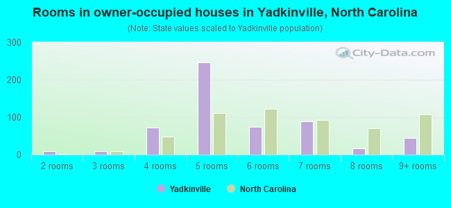 Rooms in owner-occupied houses in Yadkinville, North Carolina