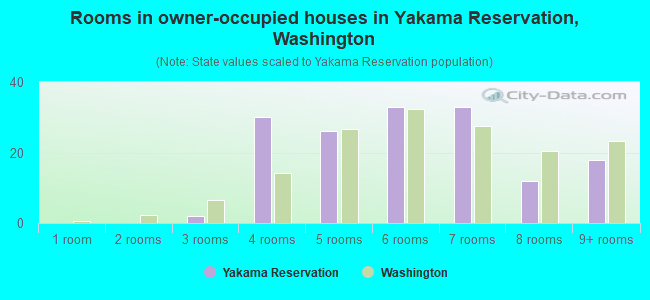 Rooms in owner-occupied houses in Yakama Reservation, Washington