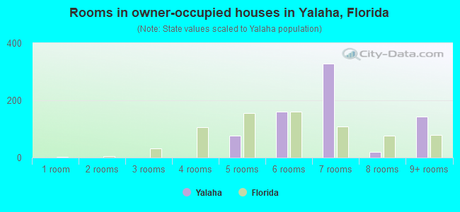 Rooms in owner-occupied houses in Yalaha, Florida
